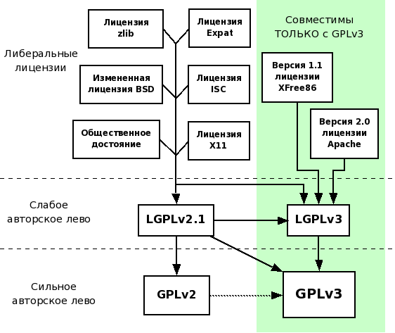 Схема, иллюстрирующая отношения совместимости между различными лицензиями
свободных программ. Подробности см. на странице ФСПО со списком лицензий.